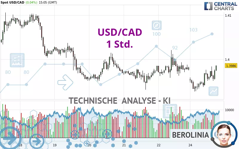 USD/CAD - 1H