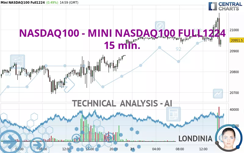 NASDAQ100 - MINI NASDAQ100 FULL0325 - 15 min.