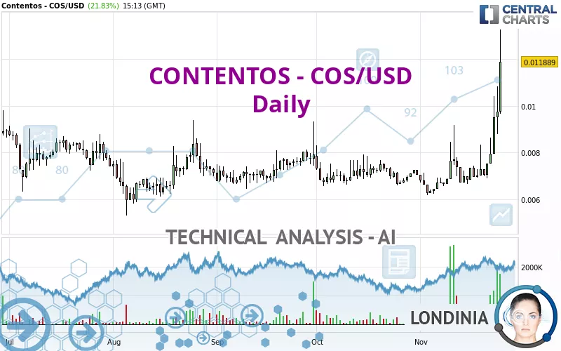 CONTENTOS - COS/USD - Täglich