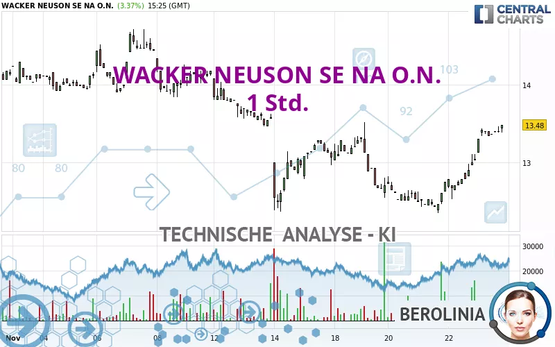 WACKER NEUSON SE NA O.N. - 1 Std.