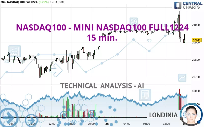 NASDAQ100 - MINI NASDAQ100 FULL0325 - 15 min.