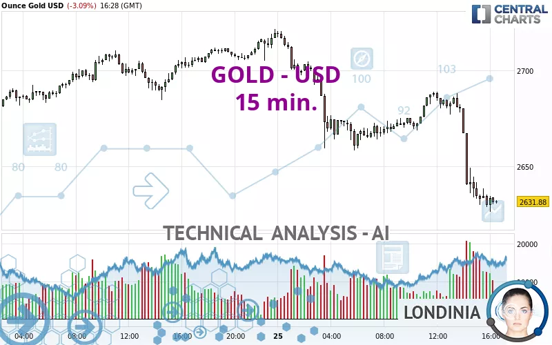 GOLD - USD - 15 min.