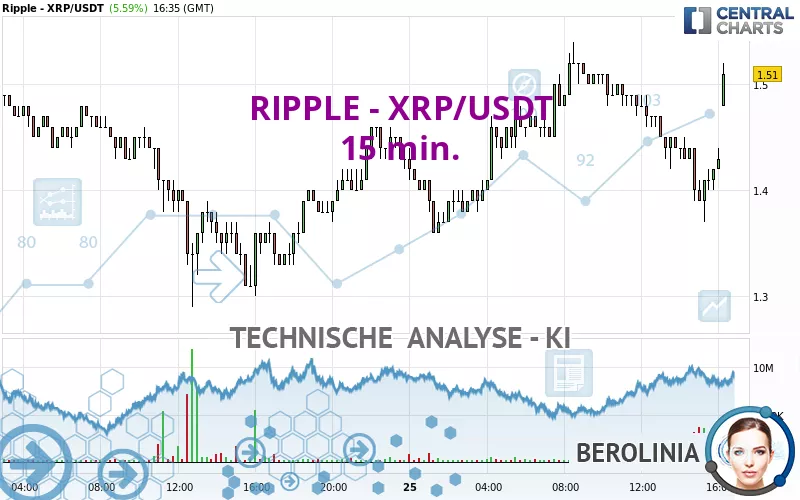 RIPPLE - XRP/USDT - 15 min.