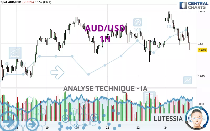 AUD/USD - 1 uur