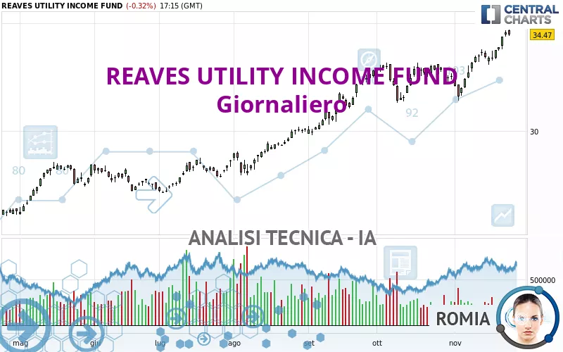 REAVES UTILITY INCOME FUND - Giornaliero