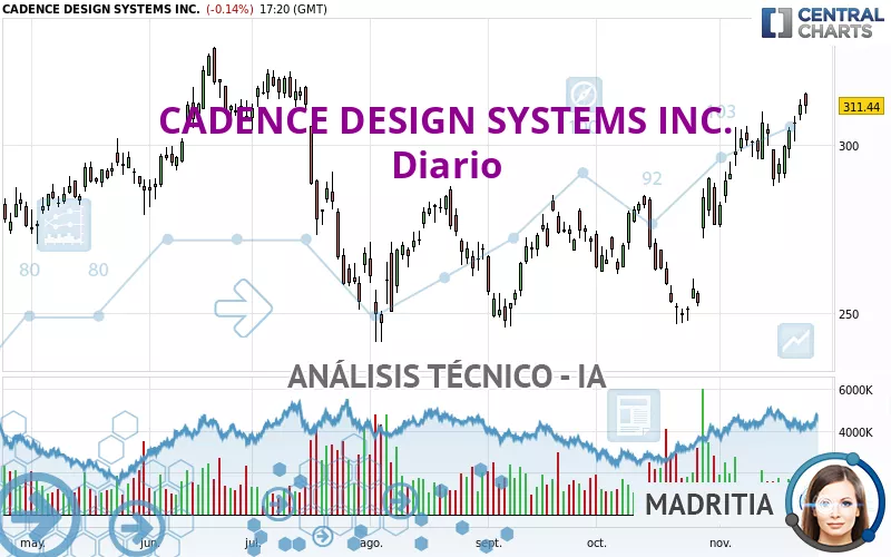 CADENCE DESIGN SYSTEMS INC. - Giornaliero