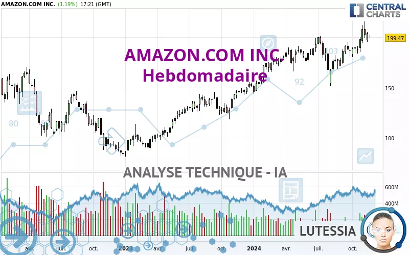 AMAZON.COM INC. - Settimanale