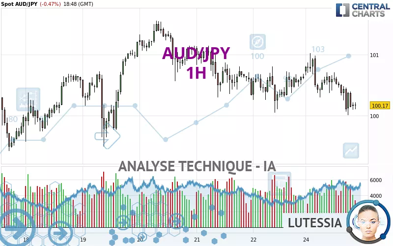 AUD/JPY - 1H