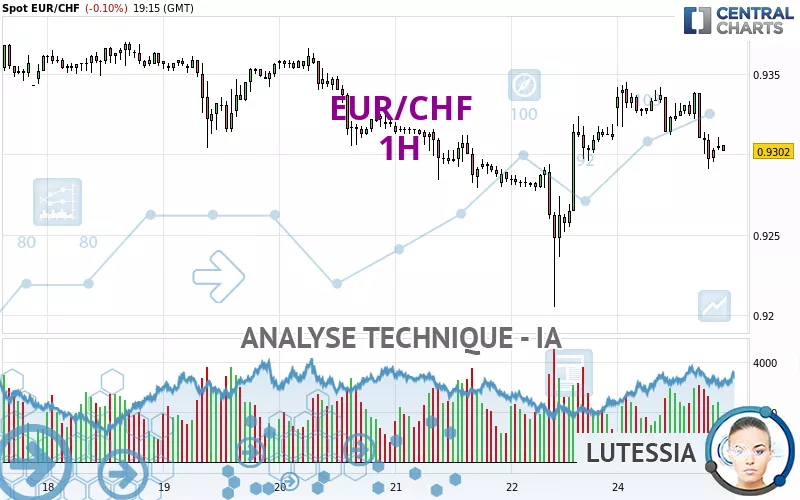 EUR/CHF - 1H