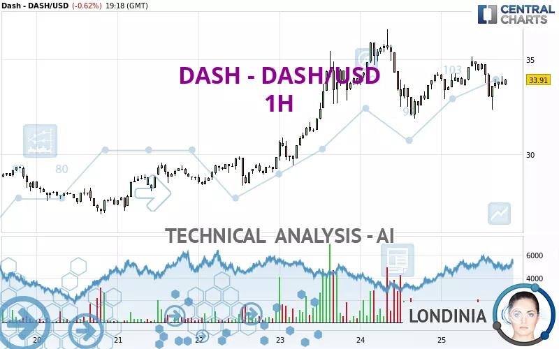 DASH - DASH/USD - 1H