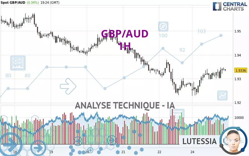 GBP/AUD - 1H