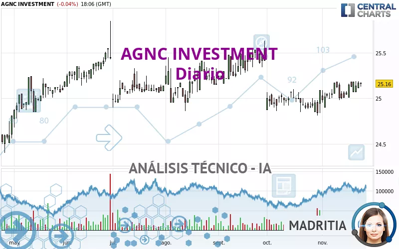 AGNC INVESTMENT - Diario