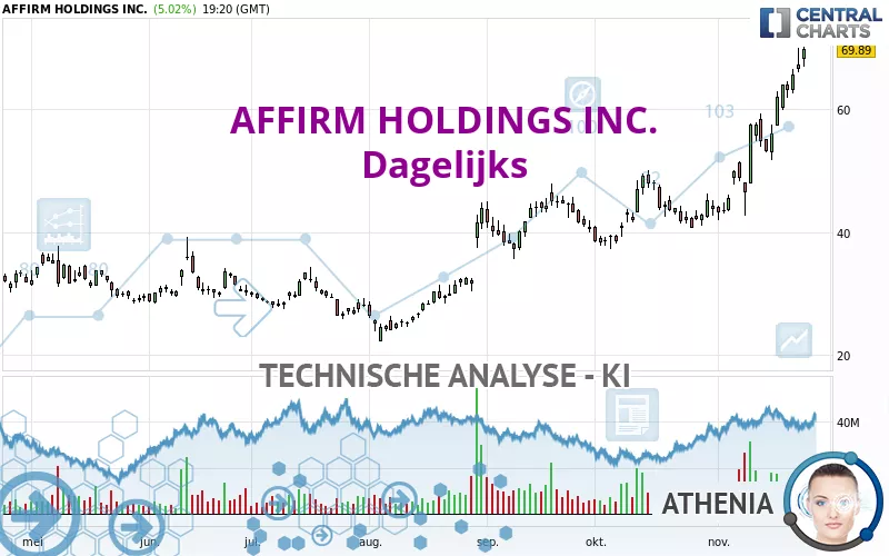 AFFIRM HOLDINGS INC. - Daily