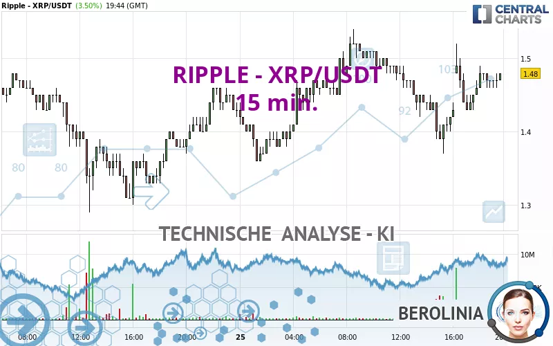 RIPPLE - XRP/USDT - 15 min.