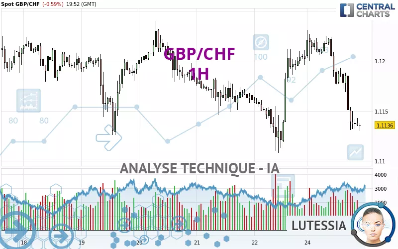 GBP/CHF - 1H