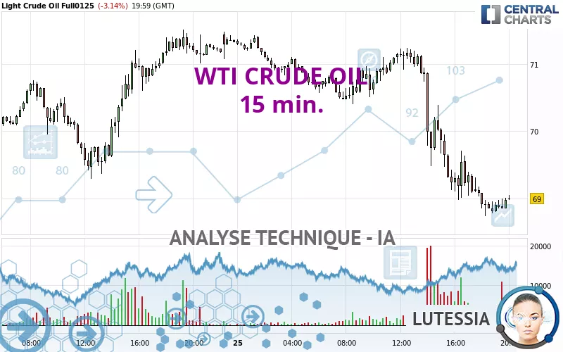 WTI CRUDE OIL - 15 min.