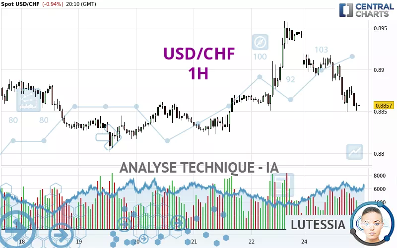 USD/CHF - 1 Std.