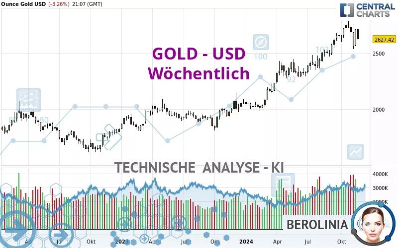 GOLD - USD - Wöchentlich