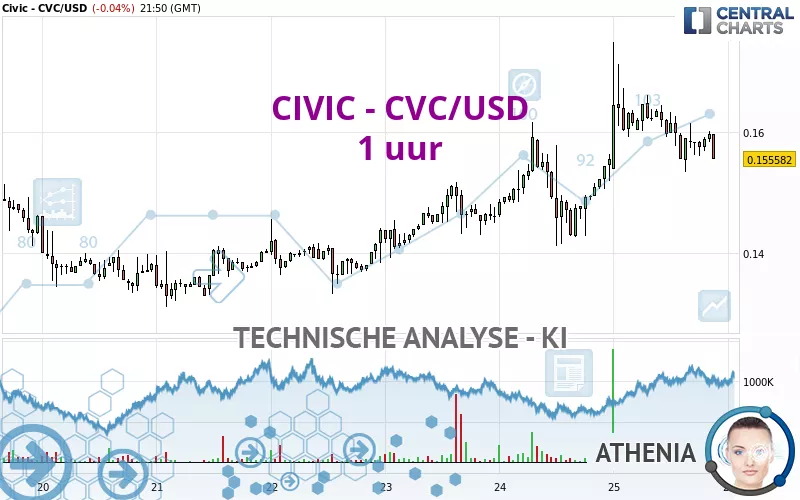 CIVIC - CVC/USD - 1 uur