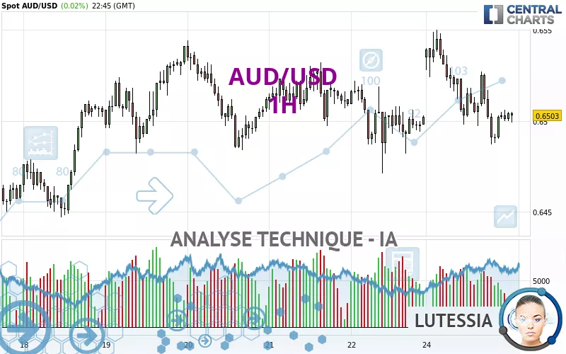 AUD/USD - 1 Std.