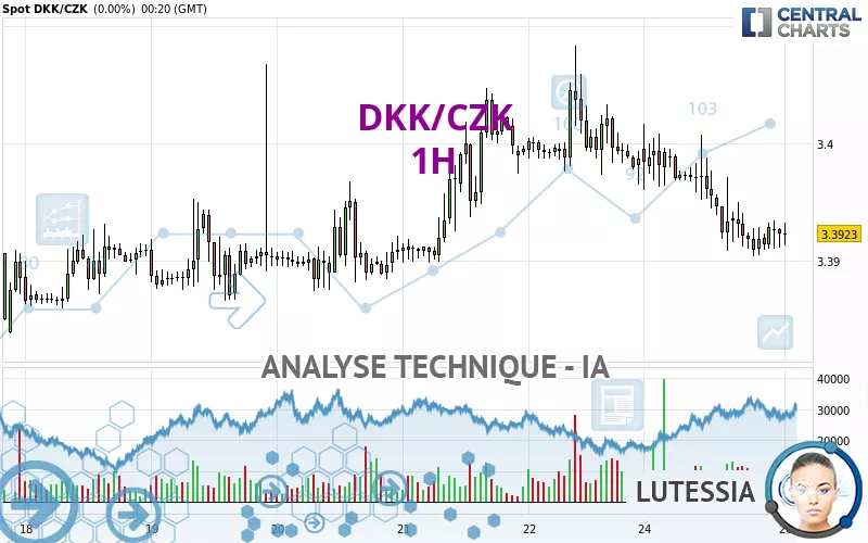 DKK/CZK - 1H