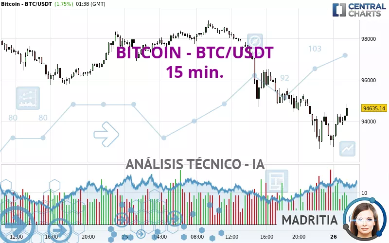 BITCOIN - BTC/USDT - 15 min.