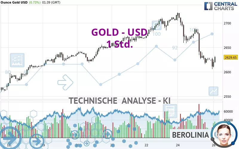 GOLD - USD - 1 Std.