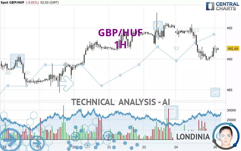 GBP/HUF - 1H