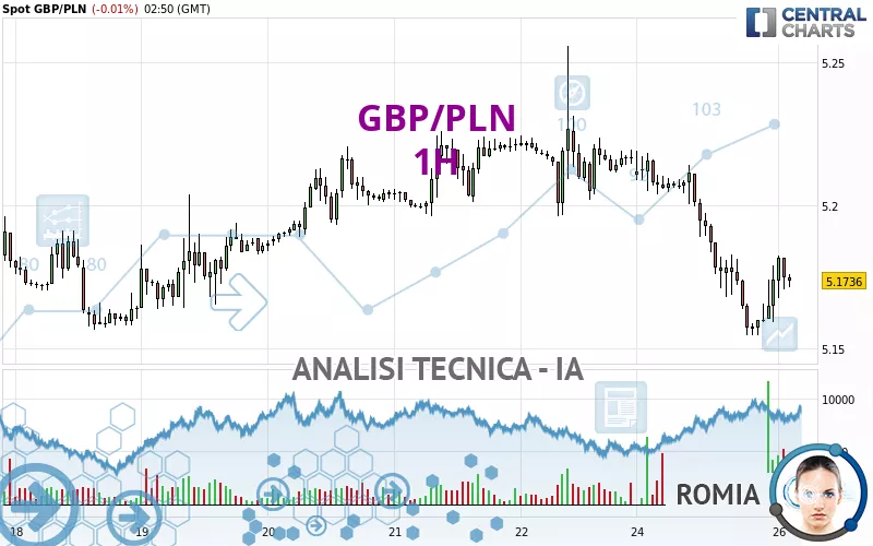 GBP/PLN - 1H