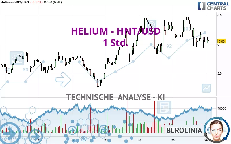 HELIUM - HNT/USD - 1 Std.