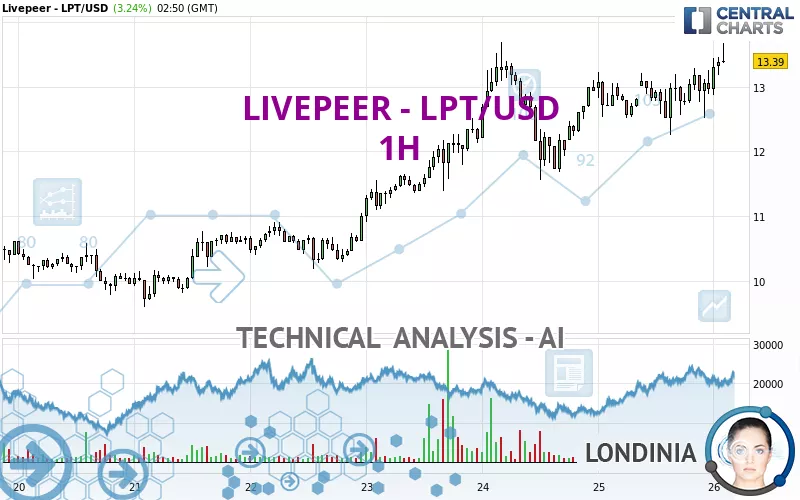 LIVEPEER - LPT/USD - 1H