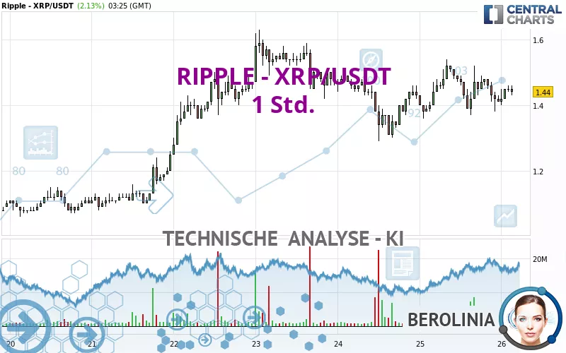 RIPPLE - XRP/USDT - 1 Std.