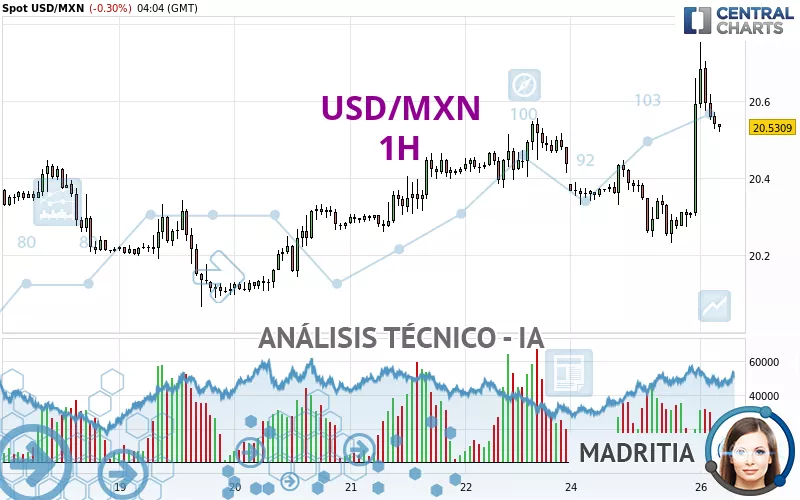 USD/MXN - 1H