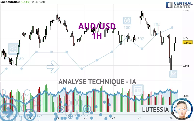 AUD/USD - 1 uur