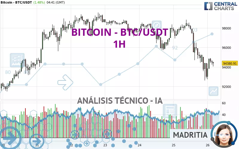 BITCOIN - BTC/USDT - 1H