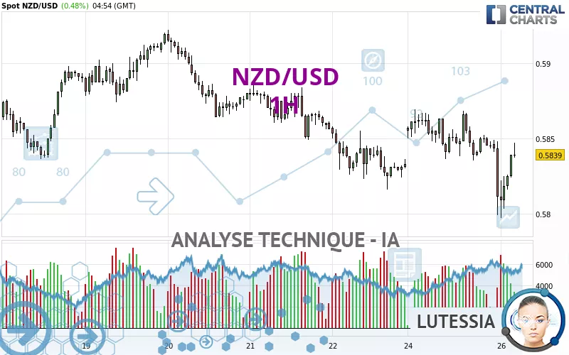 NZD/USD - 1 uur