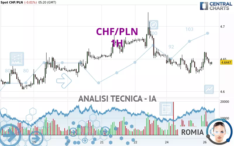 CHF/PLN - 1H