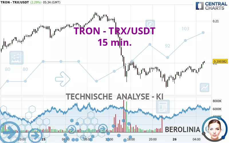 TRON - TRX/USDT - 15 min.