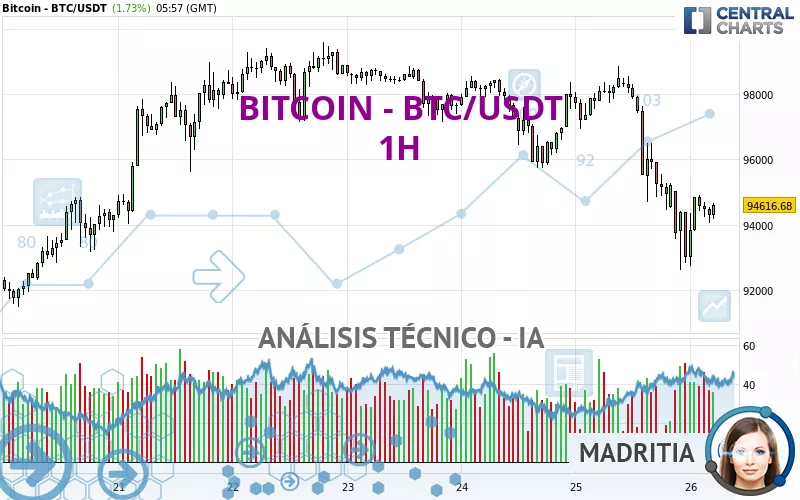 BITCOIN - BTC/USDT - 1 uur