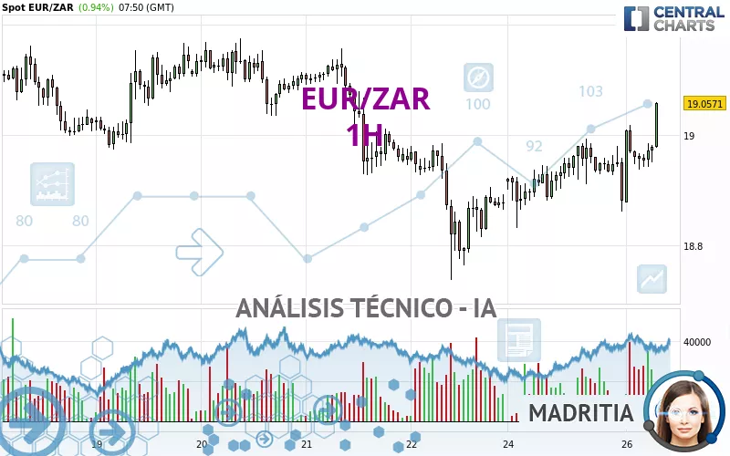 EUR/ZAR - 1H