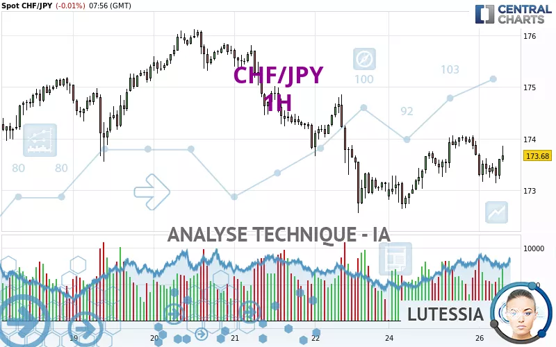 CHF/JPY - 1H