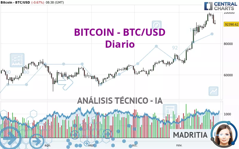 BITCOIN - BTC/USD - Dagelijks