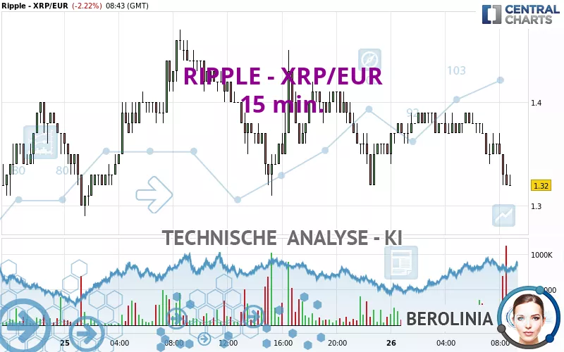 RIPPLE - XRP/EUR - 15 min.