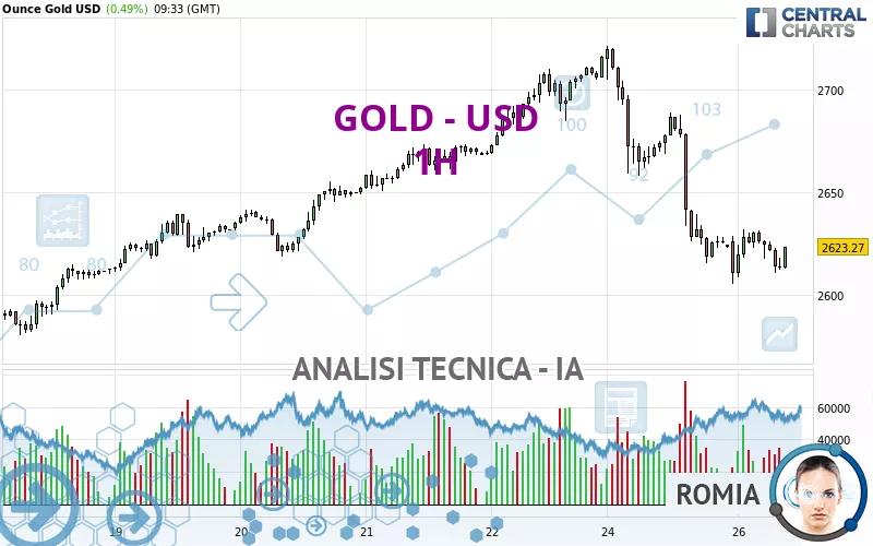 GOLD - USD - 1H