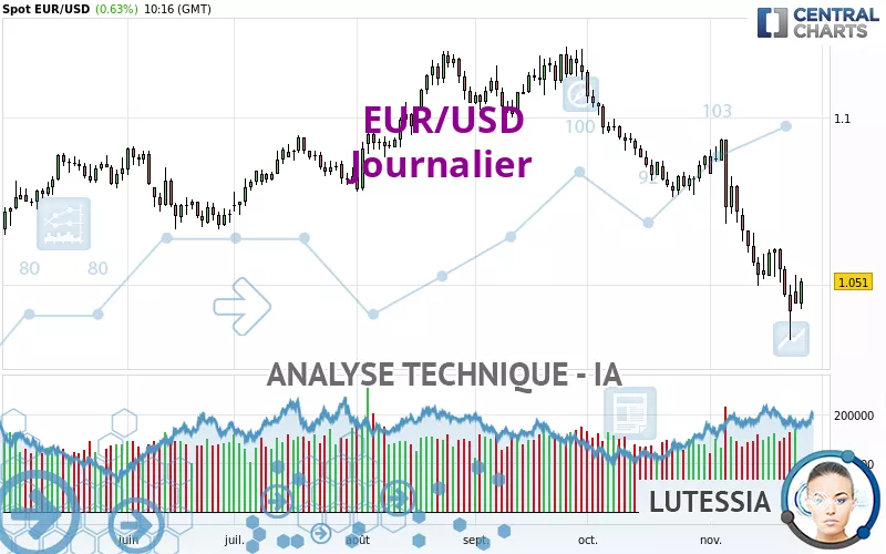 EUR/USD - Journalier