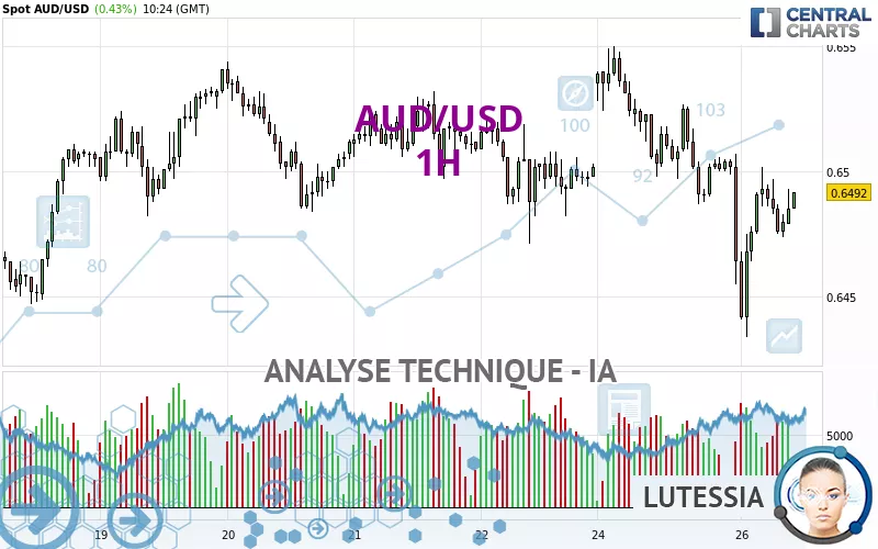 AUD/USD - 1 uur