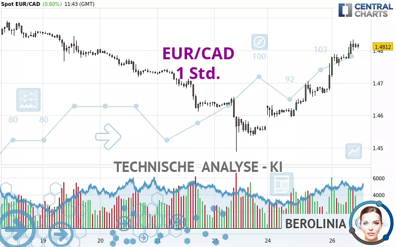 EUR/CAD - 1 uur