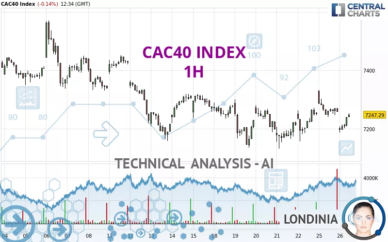 CAC40 INDEX - 1H