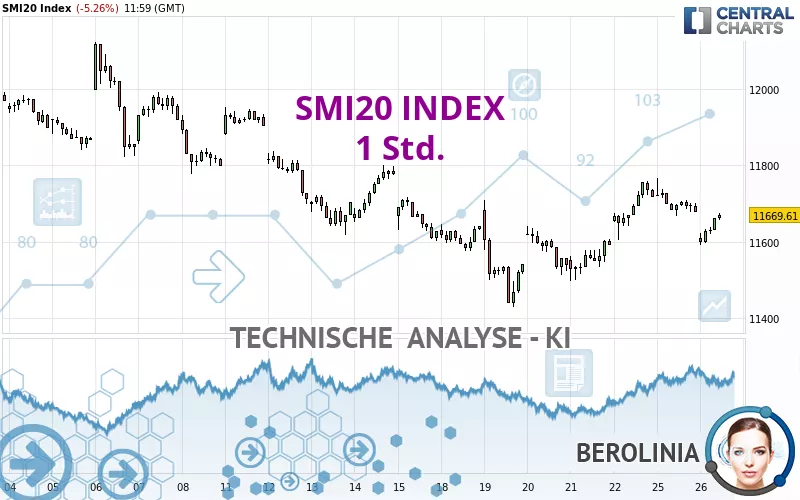 SMI20 INDEX - 1 uur