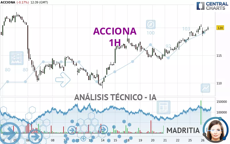 ACCIONA - 1 Std.